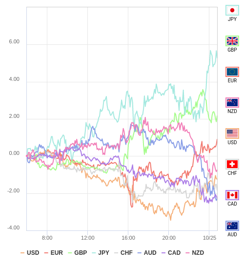 通貨の強弱チャート