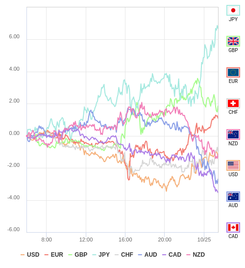 通貨の強弱チャート