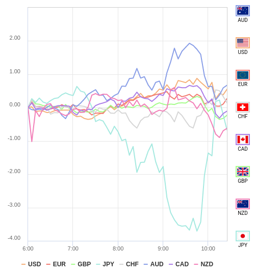 通貨の強弱チャート