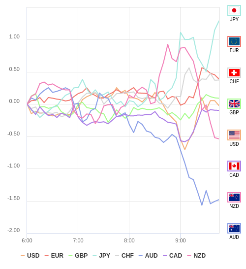 通貨の強弱チャート