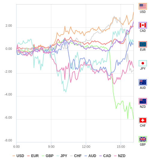 通貨の強弱チャート