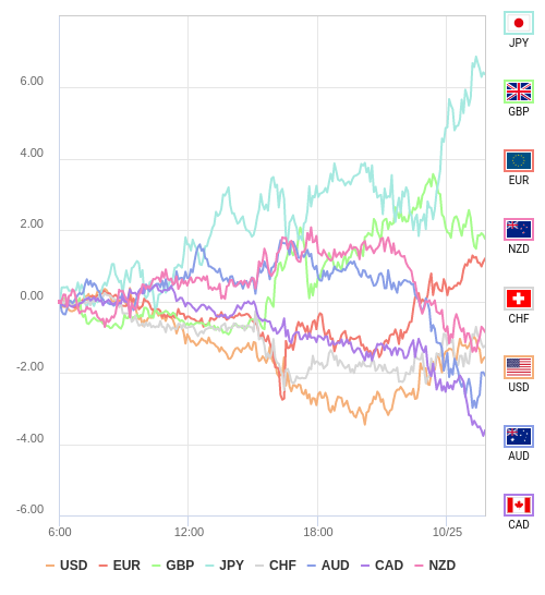 通貨の強弱チャート