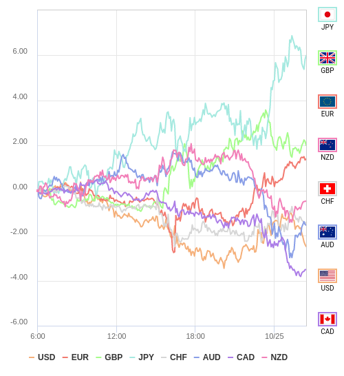 通貨の強弱チャート