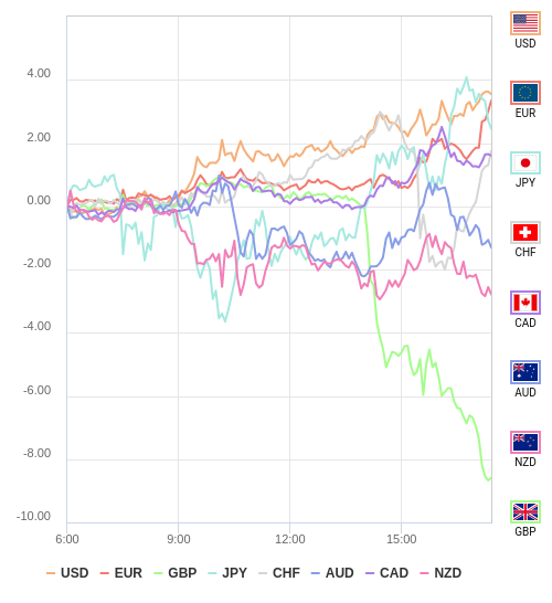 通貨の強弱チャート