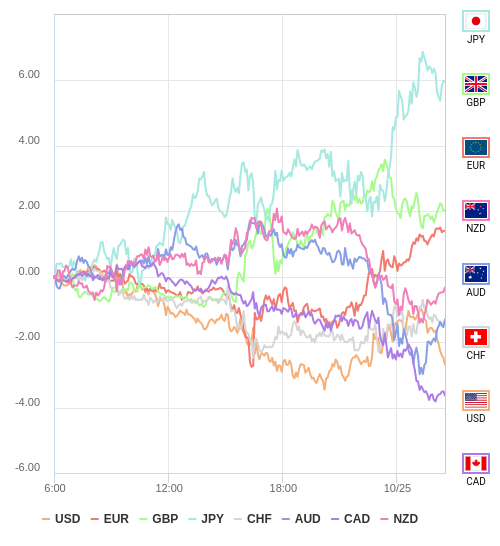 通貨の強弱チャート