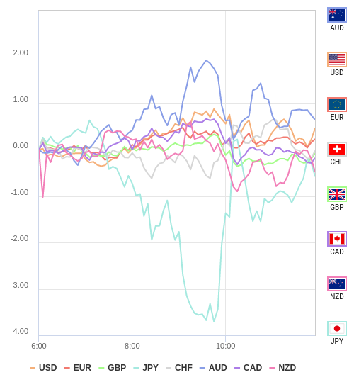 通貨の強弱チャート