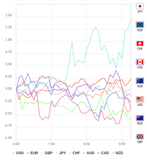 通貨の強弱チャート