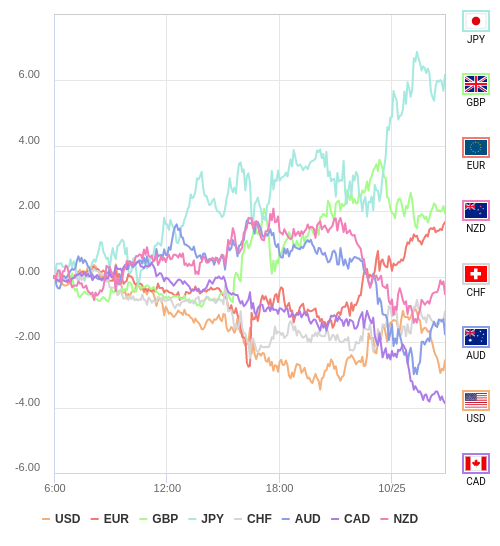 通貨の強弱チャート