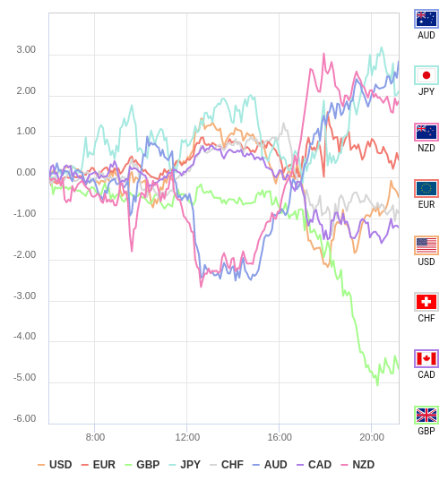 通貨の強弱チャート