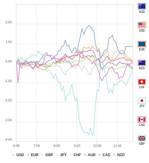 通貨の強弱チャート