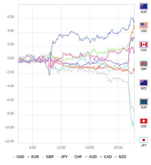 通貨の強弱チャート