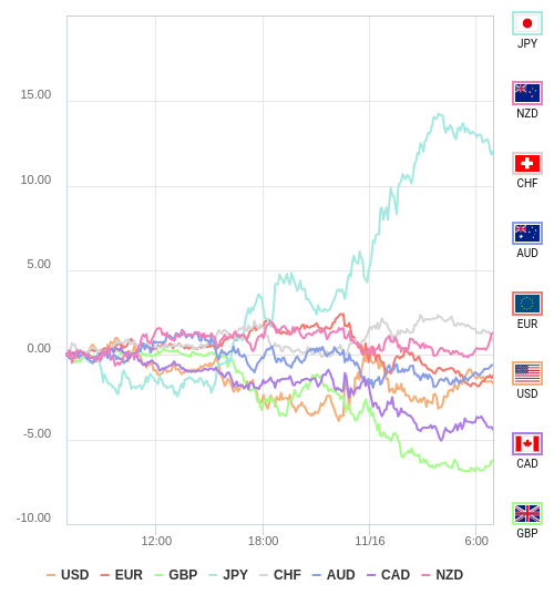 通貨の強弱チャート