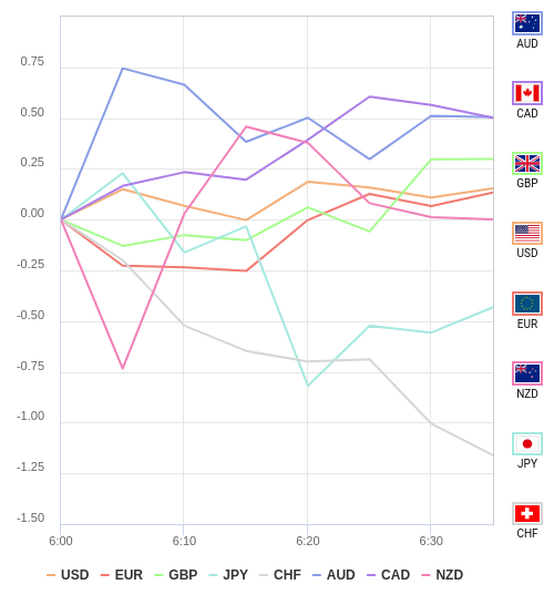 通貨の強弱チャート