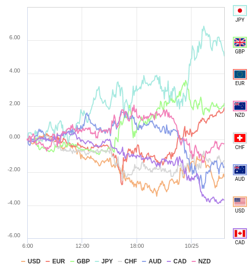 通貨の強弱チャート