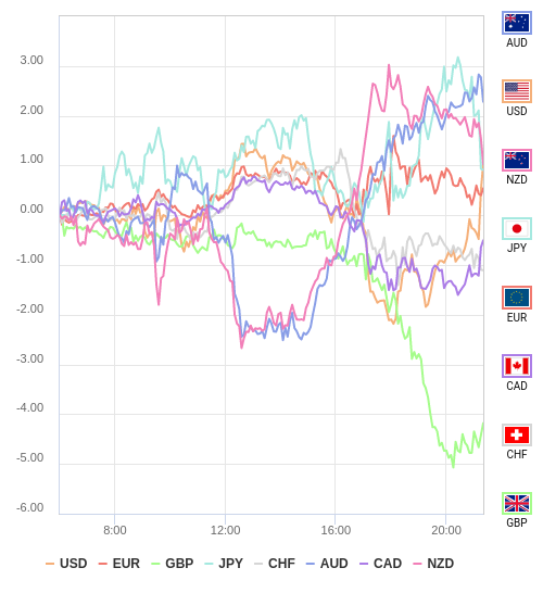 通貨の強弱チャート