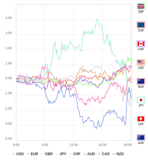 通貨の強弱チャート