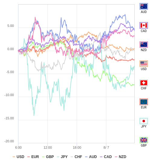 通貨の強弱チャート