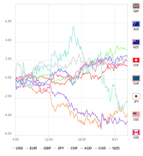 通貨の強弱チャート