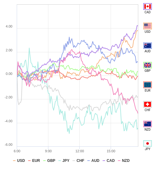 通貨の強弱チャート