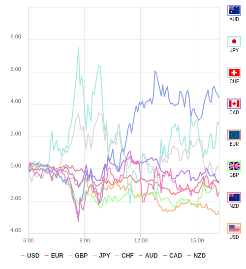 通貨の強弱チャート