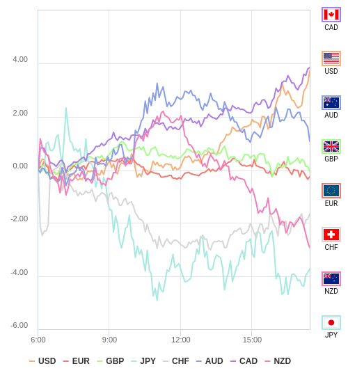 通貨の強弱チャート