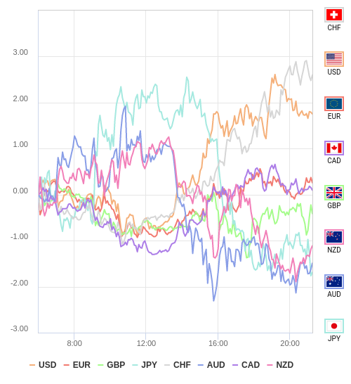 通貨の強弱チャート