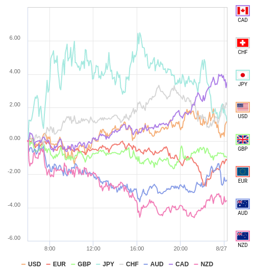 通貨の強弱チャート