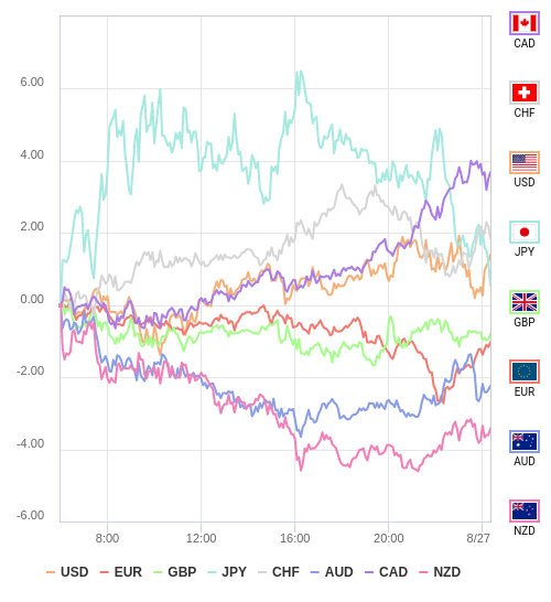 通貨の強弱チャート