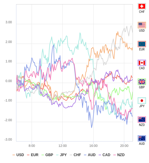 通貨の強弱チャート