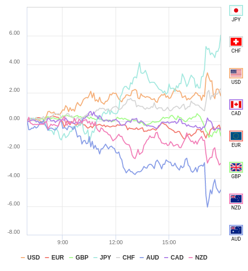 通貨の強弱チャート