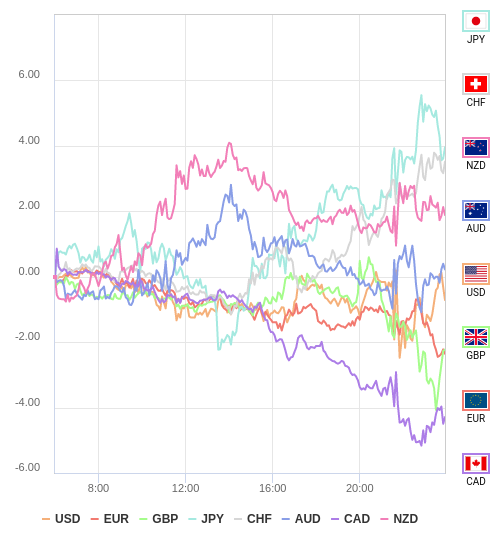 通貨の強弱チャート