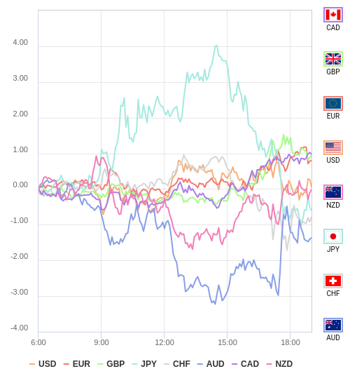 通貨の強弱チャート