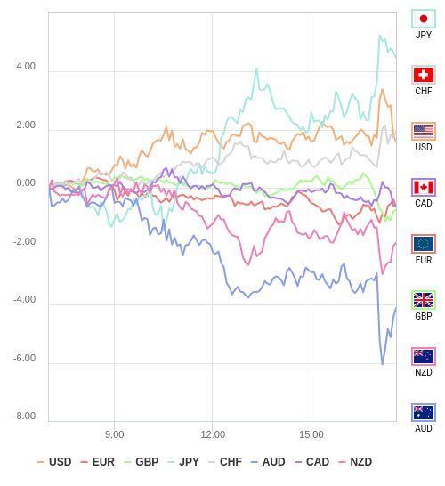 通貨の強弱チャート