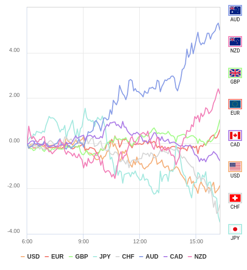 通貨の強弱チャート