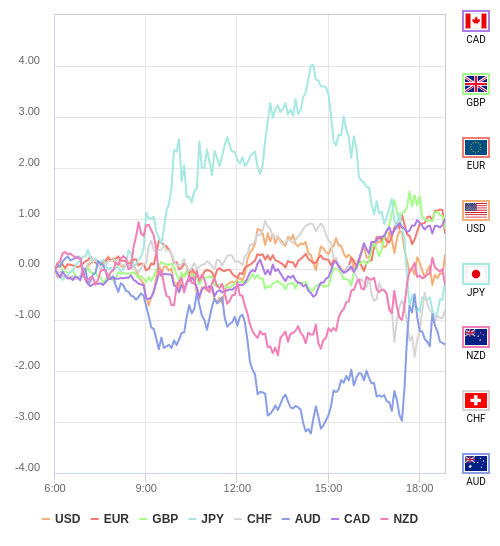 通貨の強弱チャート