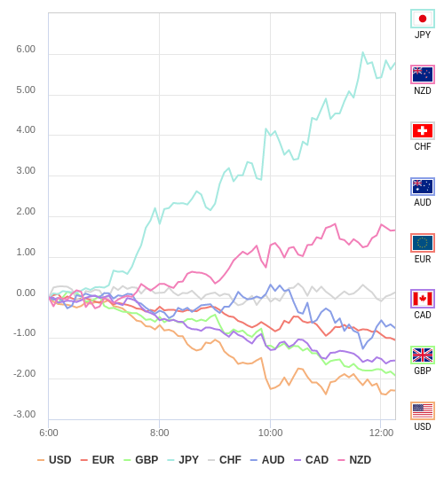 通貨の強弱チャート