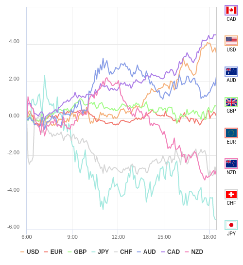 通貨の強弱チャート