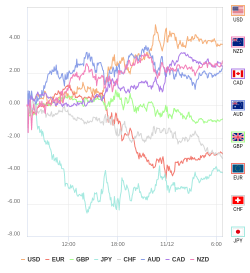 通貨の強弱チャート