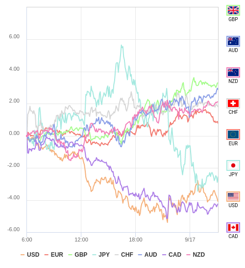 通貨の強弱チャート