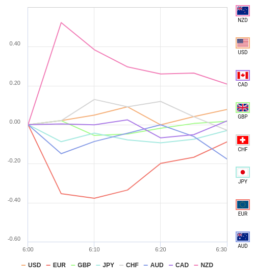 通貨の強弱チャート