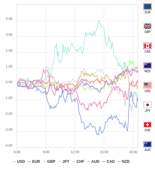 通貨の強弱チャート