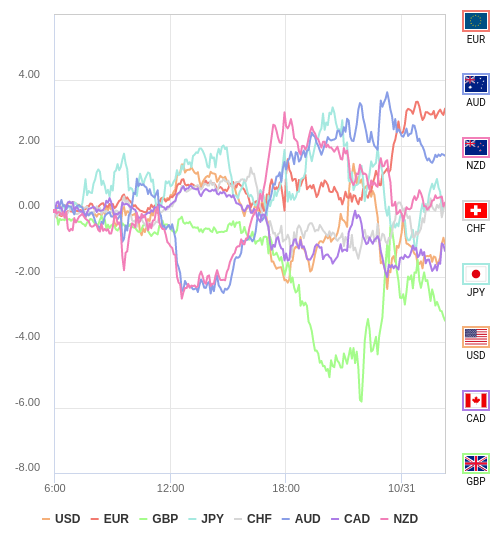 通貨の強弱チャート