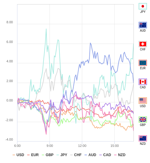 通貨の強弱チャート