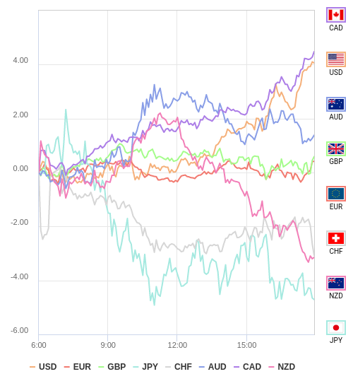 通貨の強弱チャート