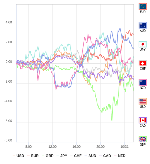 通貨の強弱チャート