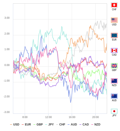 通貨の強弱チャート