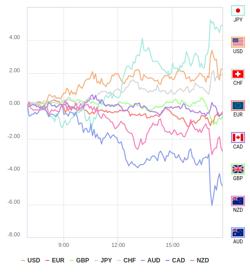 通貨の強弱チャート