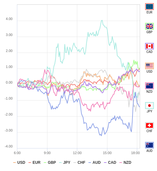 通貨の強弱チャート