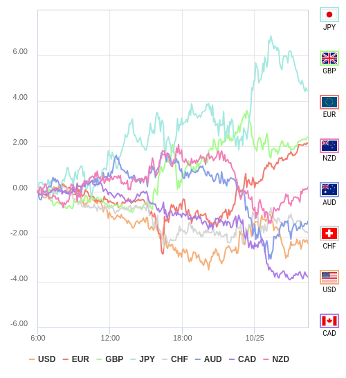 通貨の強弱チャート