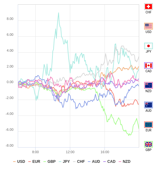 通貨の強弱チャート